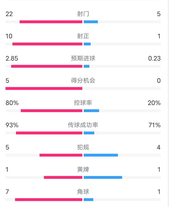 曼城5-0布拉格斯巴达数据：射门22-5，射正10-1，控球率80%-20%